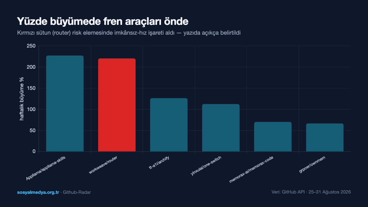 Yüzde olarak büyüme oranları — küçük depoların oransal artışı